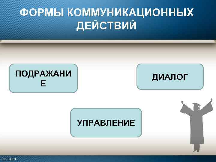 ФОРМЫ КОММУНИКАЦИОННЫХ ДЕЙСТВИЙ ПОДРАЖАНИ Е ДИАЛОГ УПРАВЛЕНИЕ 