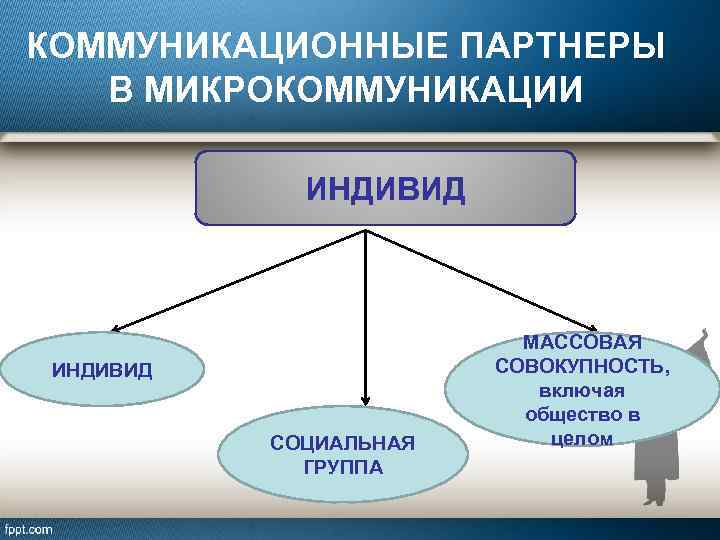 КОММУНИКАЦИОННЫЕ ПАРТНЕРЫ В МИКРОКОММУНИКАЦИИ ИНДИВИД СОЦИАЛЬНАЯ ГРУППА МАССОВАЯ СОВОКУПНОСТЬ, включая общество в целом 