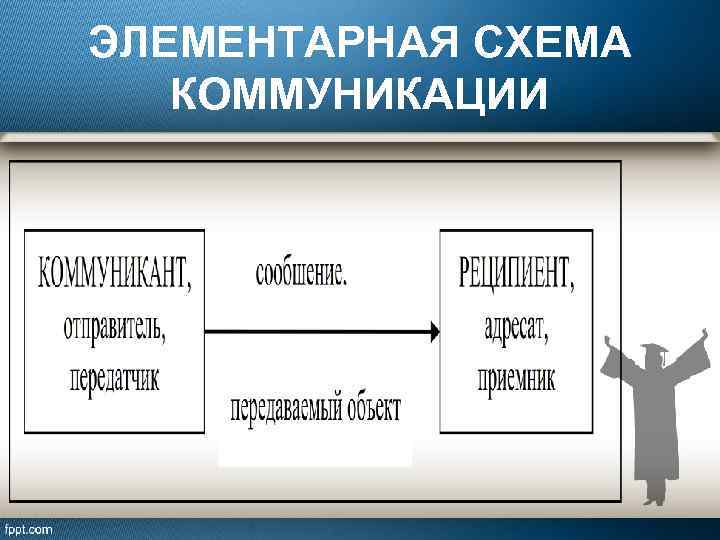 Элементарная схема коммуникации