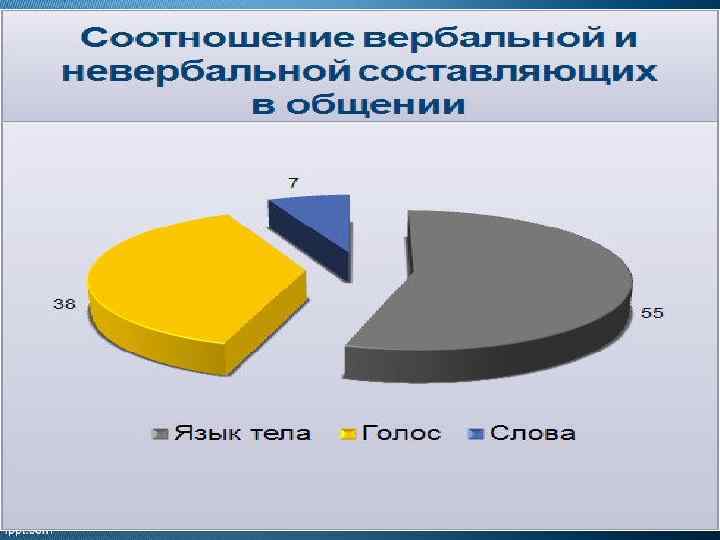 Соотношение вербальной и невербальной составляющих общения 