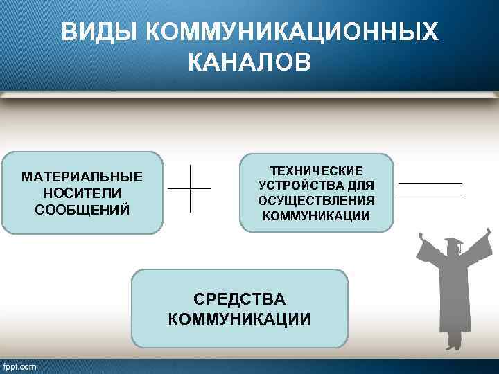 ВИДЫ КОММУНИКАЦИОННЫХ КАНАЛОВ МАТЕРИАЛЬНЫЕ НОСИТЕЛИ СООБЩЕНИЙ ТЕХНИЧЕСКИЕ УСТРОЙСТВА ДЛЯ ОСУЩЕСТВЛЕНИЯ КОММУНИКАЦИИ СРЕДСТВА КОММУНИКАЦИИ 