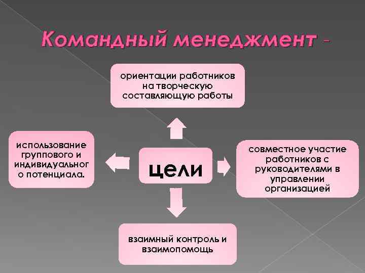 Ориентация на персонал. Концепция командного менеджмента. Командный менеджмент в организации. Командный стиль управления. Задачи командного менеджмента.