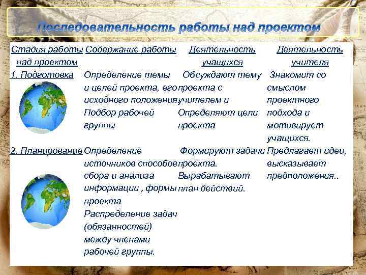 Стадия работы Содержание работы Деятельность над проектом учащихся 1. Подготовка Определение темы Обсуждают тему