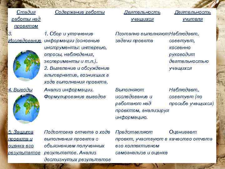 Стадия работы над проектом Содержание работы Деятельность учащихся Деятельность учителя 3. 1. Сбор и