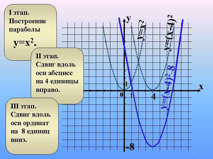y y=(x-4) 2 I этап. Построение параболы ) 2_8 y=(x-4 y=x 2 . .