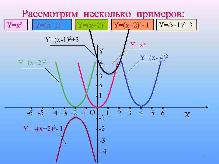 Рассмотрим несколько. Алгоритм построения y=2x2-2. Пример y=⅓x+3.