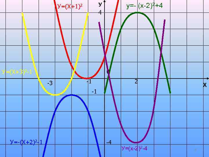 У 4 У=(Х+1)2 У=(Х+3)2 -1 y=- (х-2)2+4 0 -3 -1 2 Х -1 У=-(Х+2)2