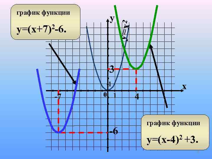 Постройте график функции у х 2 1. Сдвиг Графика y=x. Графики квадратичной функции с модулем. Смещение квадратичной функции. Смещение Графика x2.