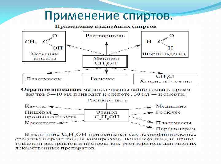 Схема применения спиртов