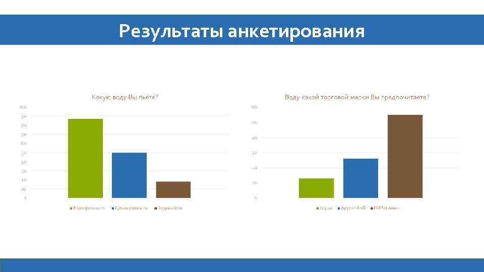 Результаты анкетирования 