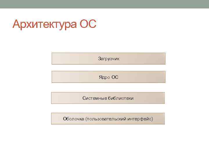 Архитектура ОС Загрузчик Ядро ОС Системные библиотеки Оболочка (пользовательский интерфейс) 