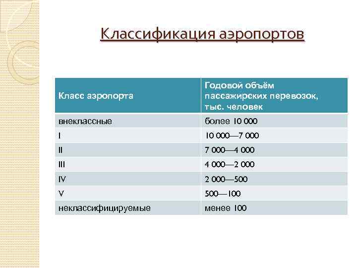 Классификация аэропортов Класс аэропорта Годовой объём пассажирских перевозок, тыс. человек внеклассные более 10 000