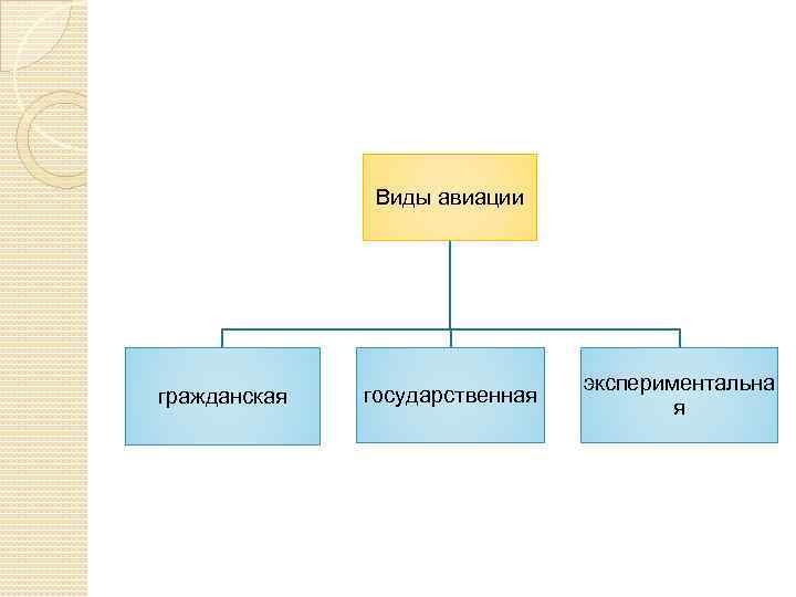 Виды авиации