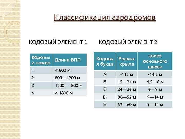 Классификация аэродромов КОДОВЫЙ ЭЛЕМЕНТ 1 Кодовы й номер Длина ВПП 1 < 800 м