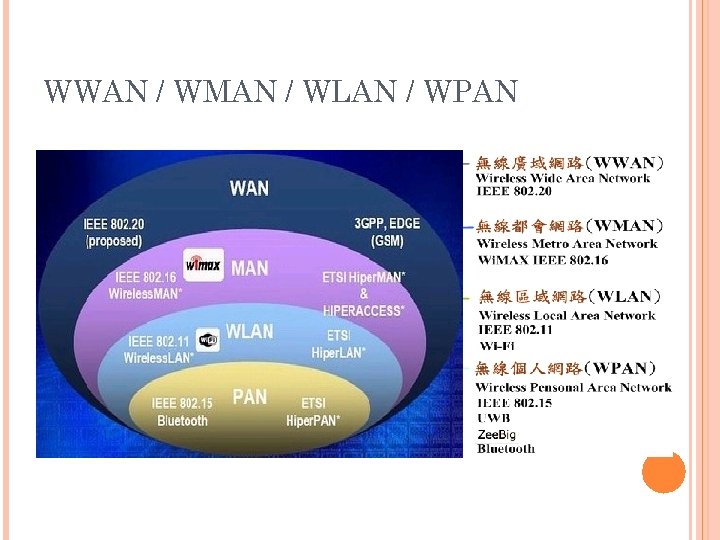 WWAN / WMAN / WLAN / WPAN 