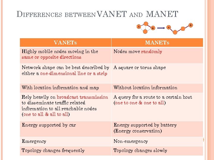 DIFFERENCES BETWEEN VANET AND MANET VANETs Highly mobile nodes moving in the same or