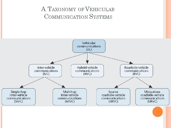 A TAXONOMY OF VEHICULAR COMMUNICATION SYSTEMS 