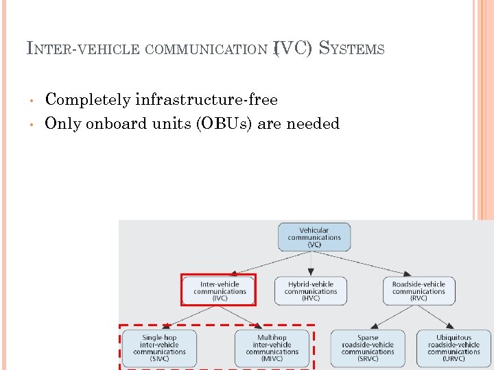 INTER-VEHICLE COMMUNICATION IVC) SYSTEMS ( • • Completely infrastructure-free Only onboard units (OBUs) are