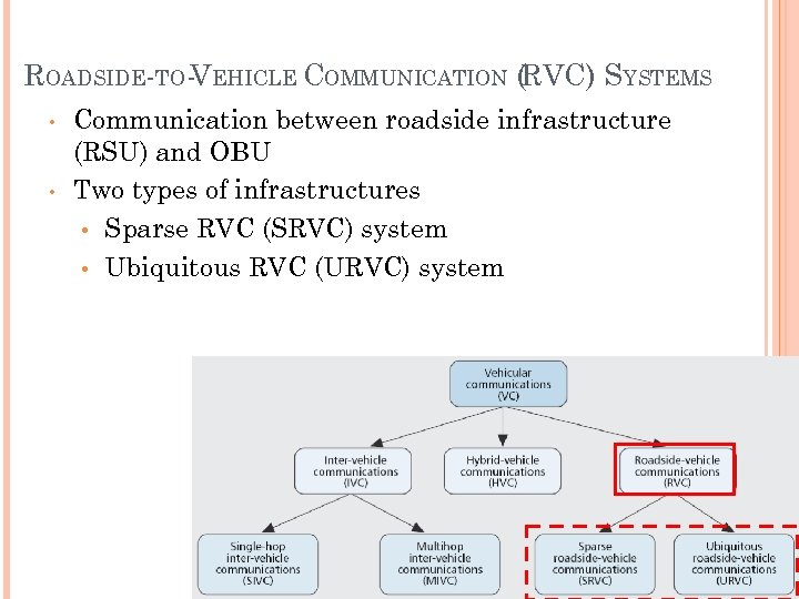 ROADSIDE-TO- EHICLE COMMUNICATION (RVC) SYSTEMS V • • Communication between roadside infrastructure (RSU) and