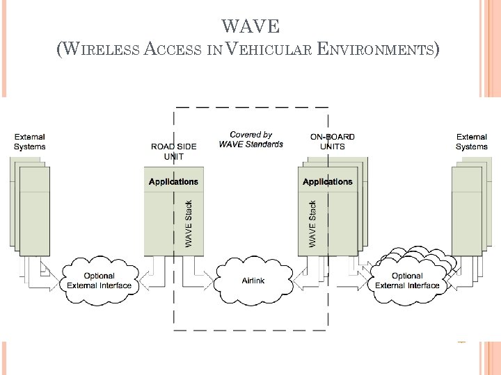 WAVE (WIRELESS ACCESS IN VEHICULAR ENVIRONMENTS) 