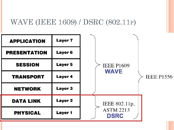 WAVE (IEEE 1609) / DSRC (802. 11 P) 