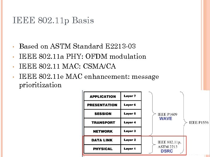 IEEE 802. 11 p Basis • • Based on ASTM Standard E 2213 -03