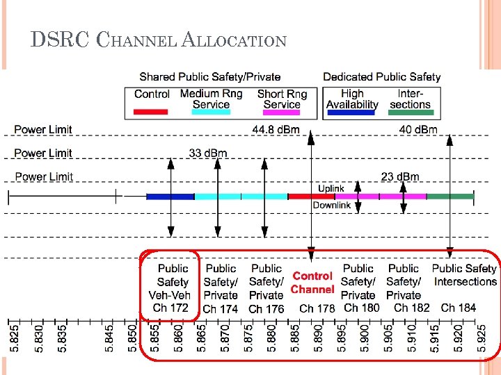 DSRC CHANNEL ALLOCATION 