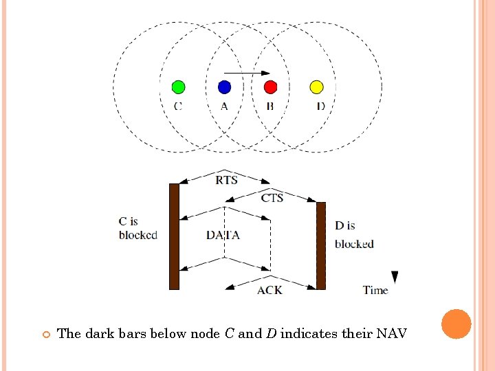  The dark bars below node C and D indicates their NAV 