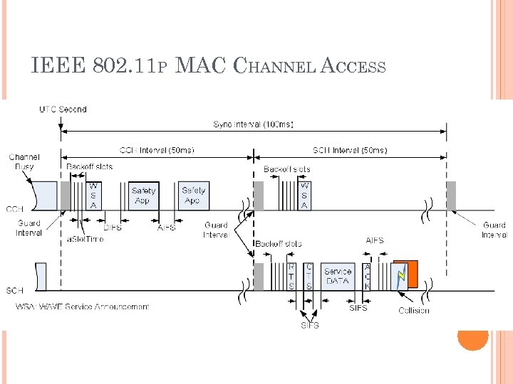 IEEE 802. 11 P MAC CHANNEL ACCESS 