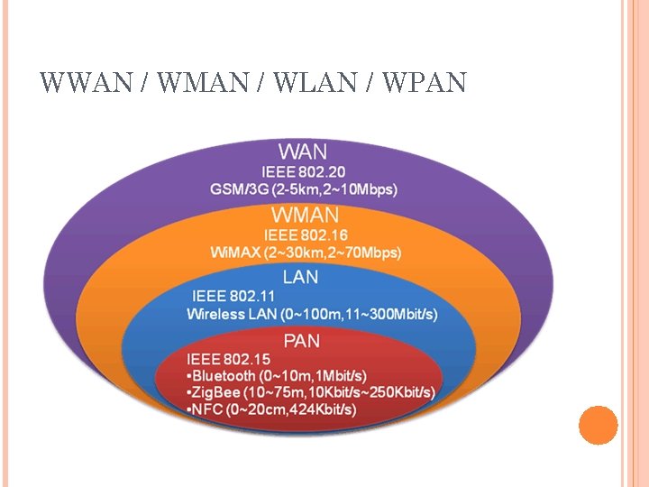 WWAN / WMAN / WLAN / WPAN 