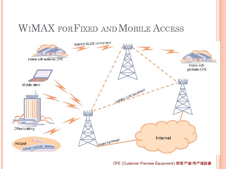 WIMAX FOR FIXED AND MOBILE ACCESS 83 CPE (Customer Premise Equipment)：即客戶端/用戶端設備 