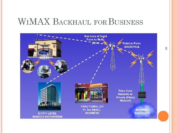 WIMAX BACKHAUL FOR BUSINESS 85 