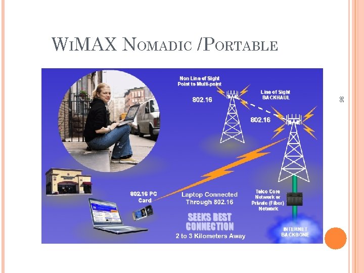 WIMAX NOMADIC /PORTABLE 86 