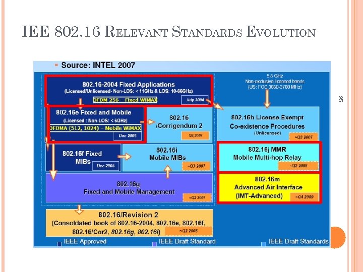 IEE 802. 16 RELEVANT STANDARDS EVOLUTION 95 