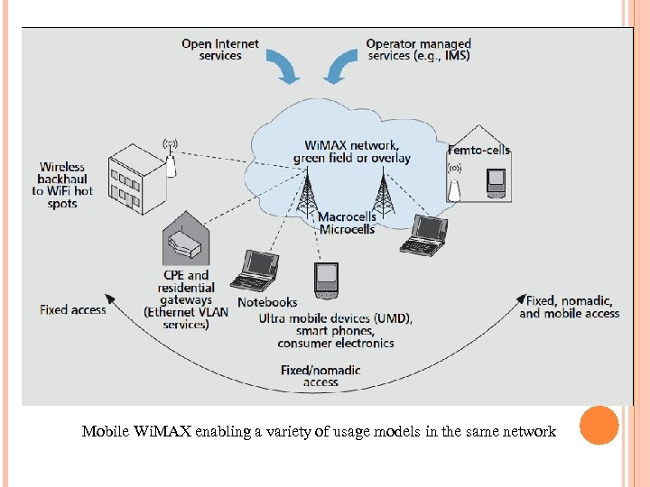 Mobile Wi. MAX enabling a variety of usage models in the same network 