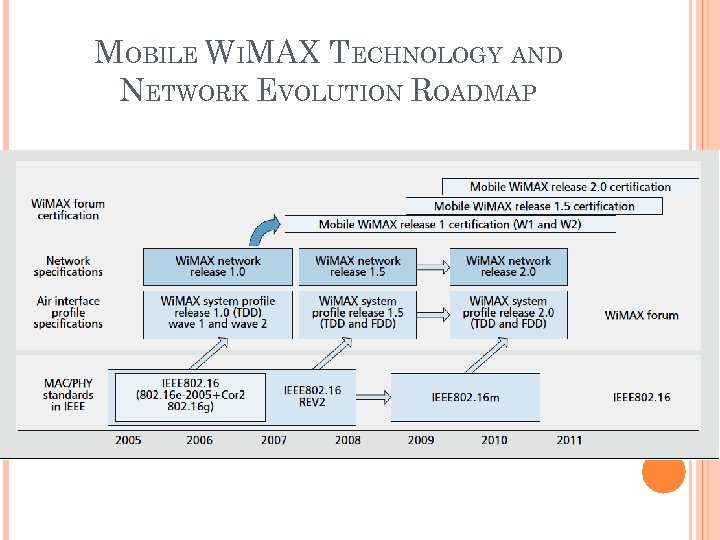 MOBILE WIMAX TECHNOLOGY AND NETWORK EVOLUTION ROADMAP 