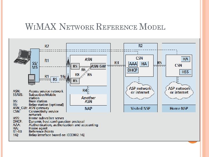 WIMAX NETWORK REFERENCE MODEL 