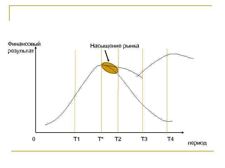 Финансовый результат 0 Насыщение рынка Т 1 Т* Т 2 Т 3 Т 4