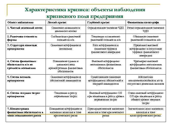 Характеристика кризиса: объекты наблюдения кризисного поля предприятия Объект наблюдения Легкий кризис Глубокий кризис Финансовая