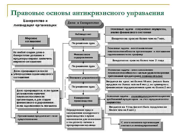 Правовые основы антикризисного управления 