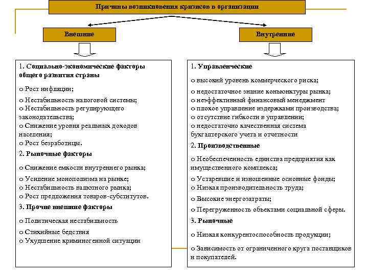 Отметьте внутренние причины появления проекта