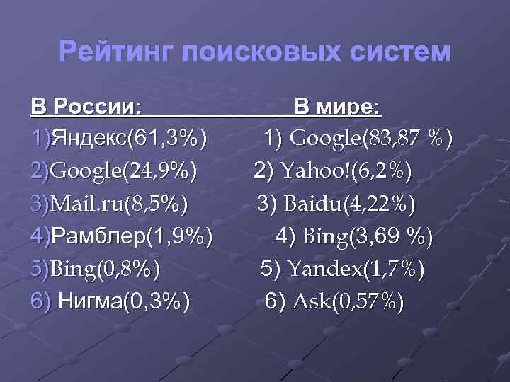 Рейтинг поисковых систем В России: В мире: 1)Яндекс(61, 3%) 1) Google(83, 87 %) 2)Google(24,