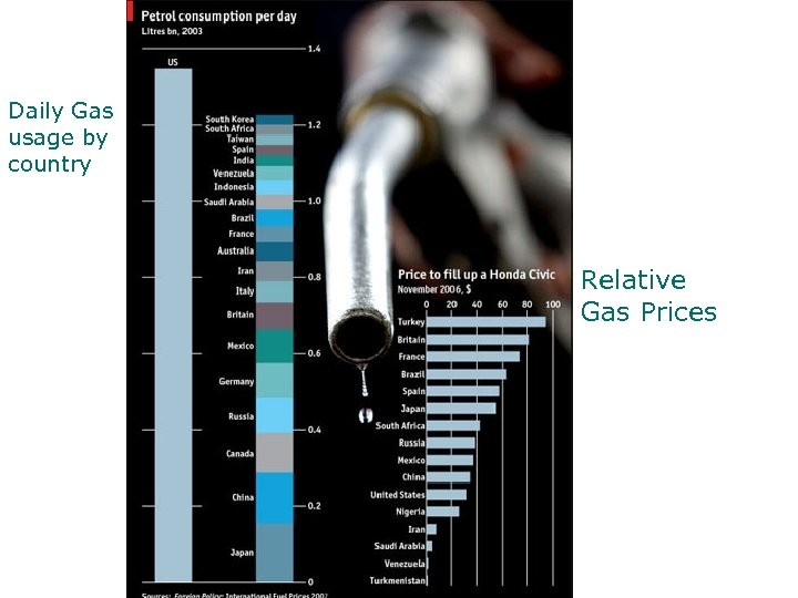 Daily Gas usage by country Relative Gas Prices 