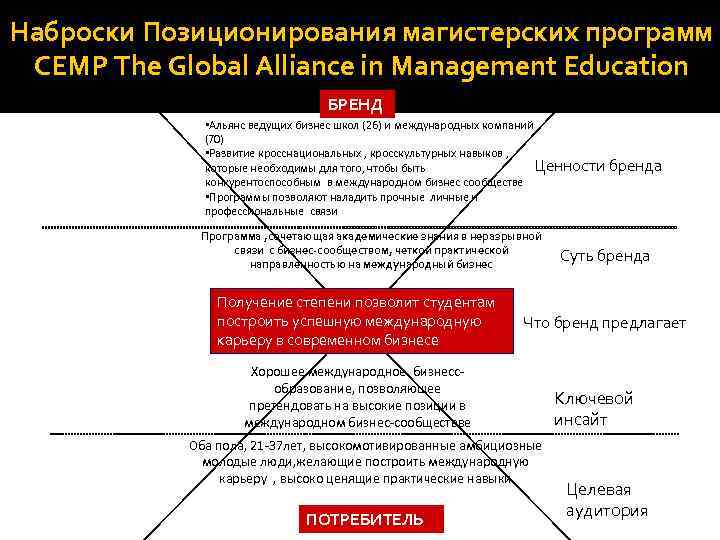 Наброски Позиционирования магистерских программ CEMP The Global Alliance in Management Education БРЕНД • Альянс
