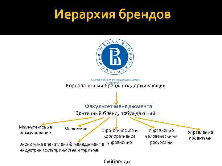 Иерархия брендов Корпоративный бренд, поддерживающий Факультет менеджмента Зонтичный бренд, побуждающий Маркетинговые коммуникации Маркетинг Стратегическое