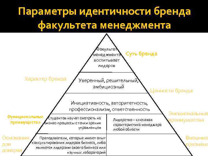 Параметры идентичности бренда факультета менеджмента Факультет менеджмента воспитывает лидеров Характер бренда Суть бренда Уверенный,
