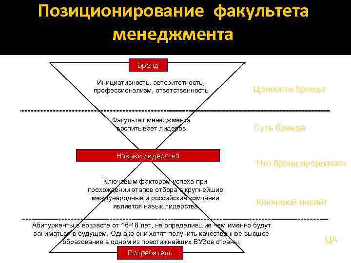 Позиционирование факультета менеджмента Бренд Инициативность, авторитетность, профессионализм, ответственность Факультет менеджмента воспитывает лидеров Навыки лидерства