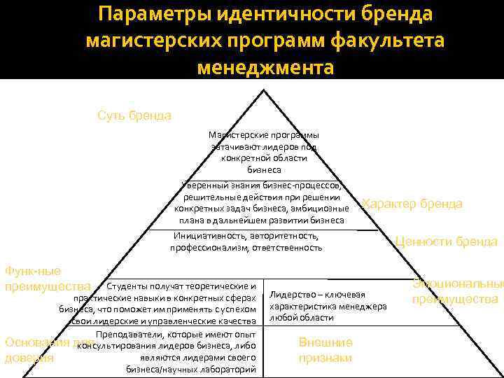Параметры идентичности бренда магистерских программ факультета менеджмента Суть бренда Магистерские программы затачивают лидеров под