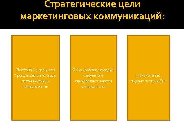 Стратегические цели маркетинговых коммуникаций: Построение сильного бренда факультета для потенциальных абитуриентов Формирование имиджа факультета