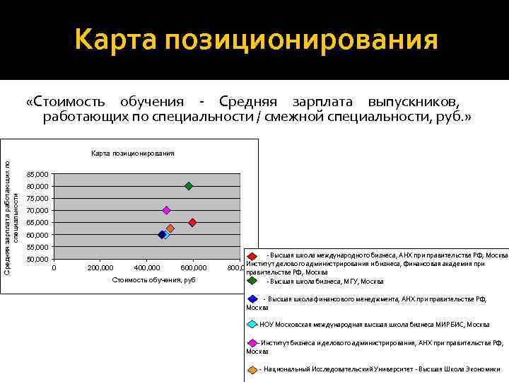 Карта позиционирования «Стоимость обучения - Средняя зарплата выпускников, работающих по специальности / смежной специальности,